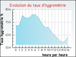 Evolution du taux d'hygromtrie de la ville Clermont-d'Excideuil